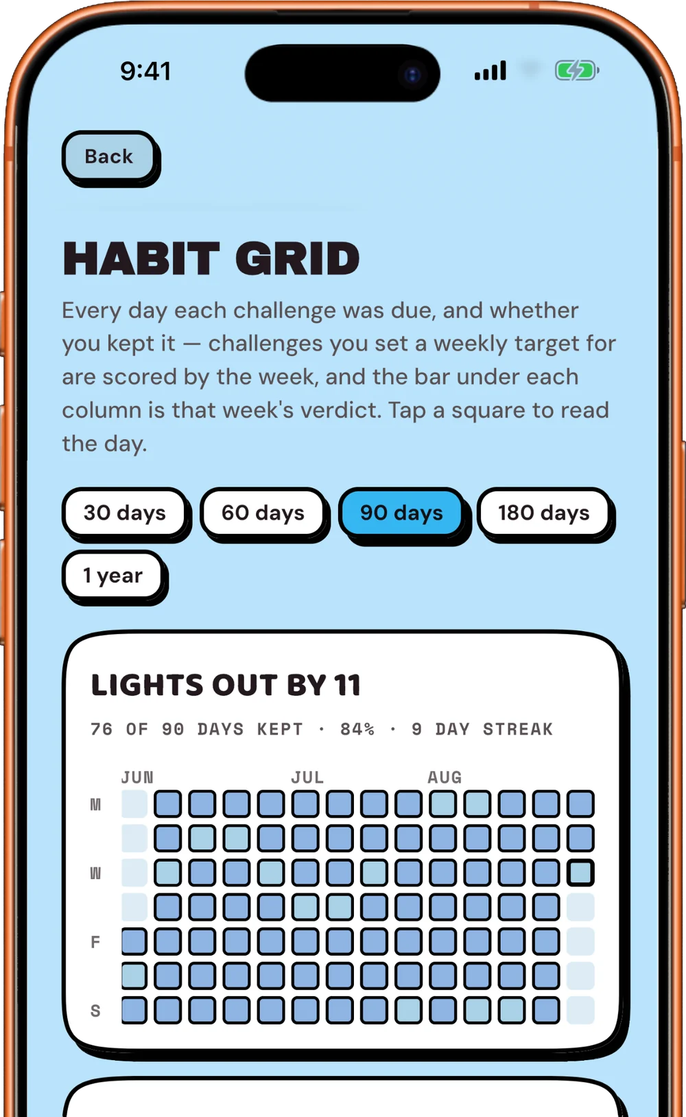 Habit grid showing 76 of 90 days kept for Lights out by 11